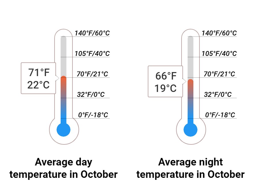 Average temperature